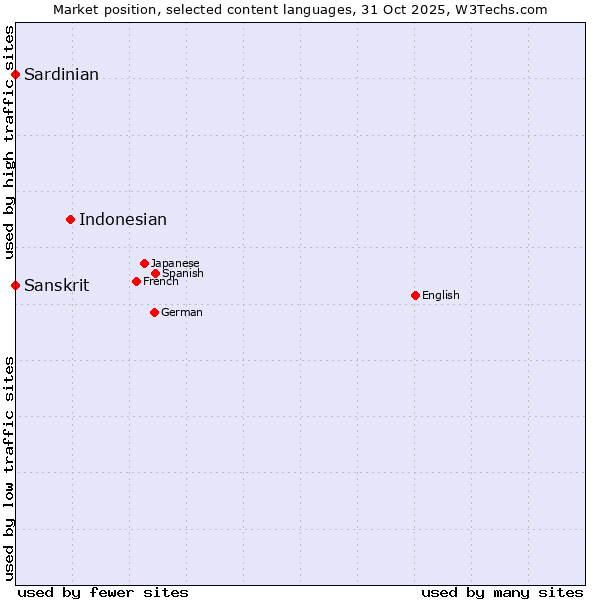 Market position of Indonesian vs. Sardinian vs. Sanskrit
