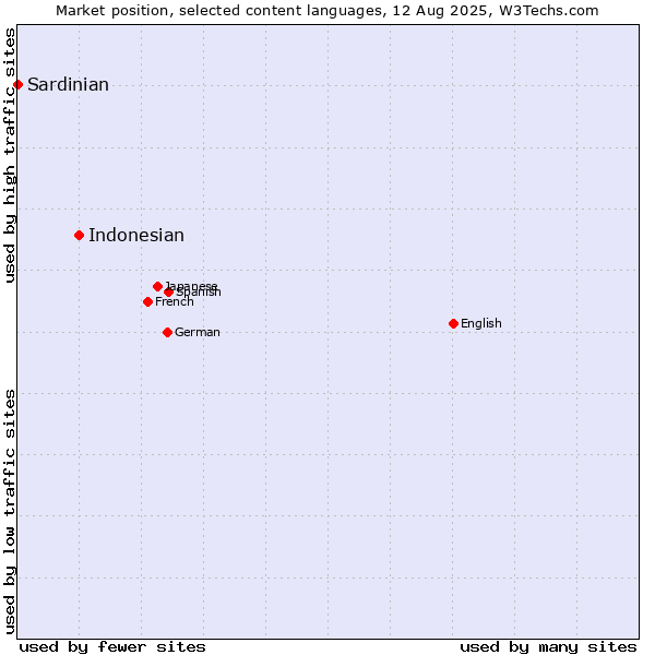 Market position of Indonesian vs. Sardinian