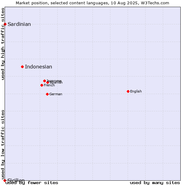 Market position of Indonesian vs. Sardinian vs. Sicilian