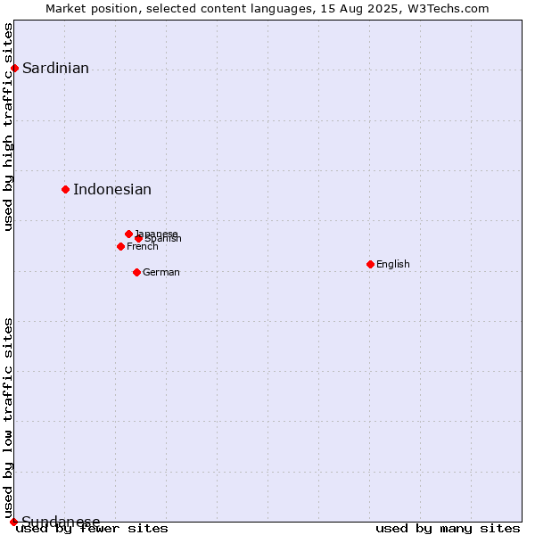 Market position of Indonesian vs. Sardinian vs. Sundanese