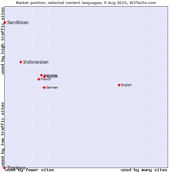 Market position of Indonesian vs. Sardinian vs. Tigrinya