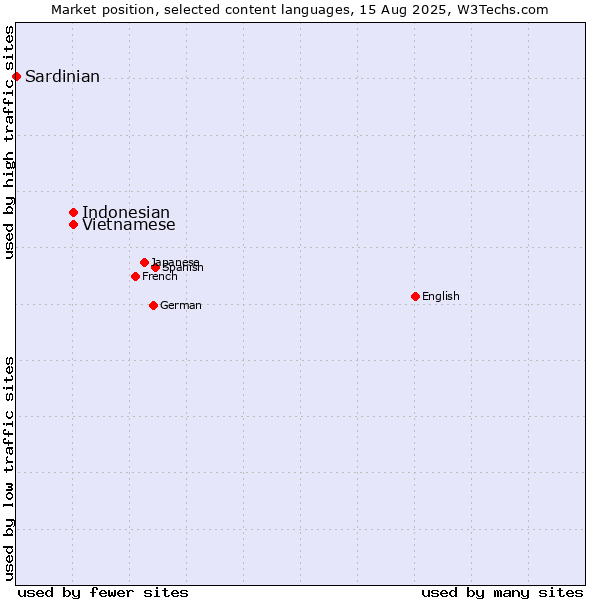 Market position of Vietnamese vs. Indonesian vs. Sardinian