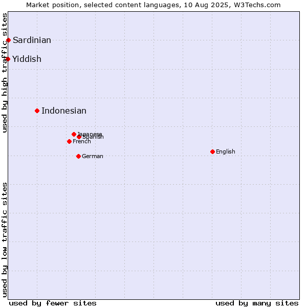 Market position of Indonesian vs. Sardinian vs. Yiddish