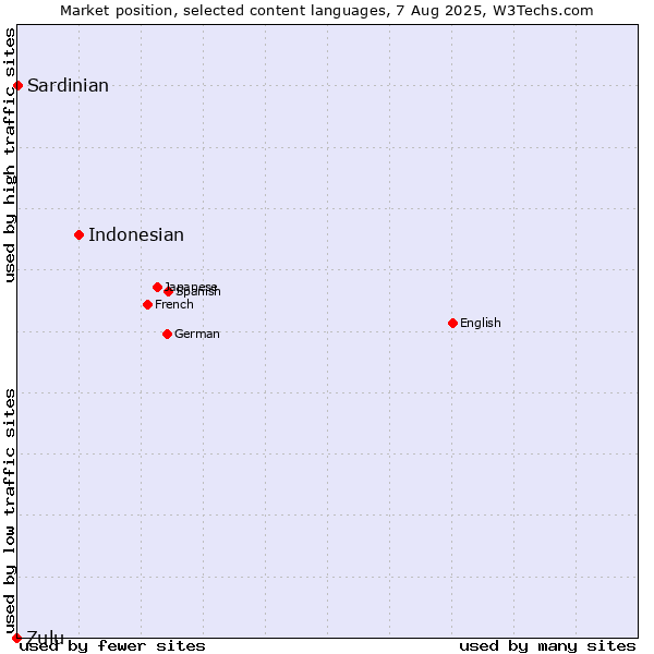 Market position of Indonesian vs. Sardinian vs. Zulu