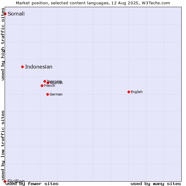 Market position of Indonesian vs. Somali vs. Sicilian