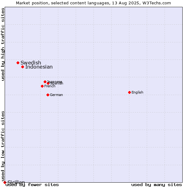 Market position of Indonesian vs. Swedish vs. Sicilian