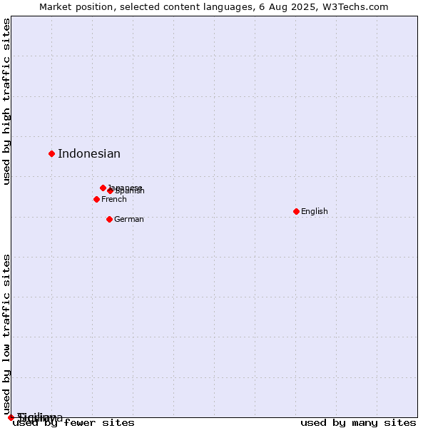 Market position of Indonesian vs. Sicilian vs. Tigrinya