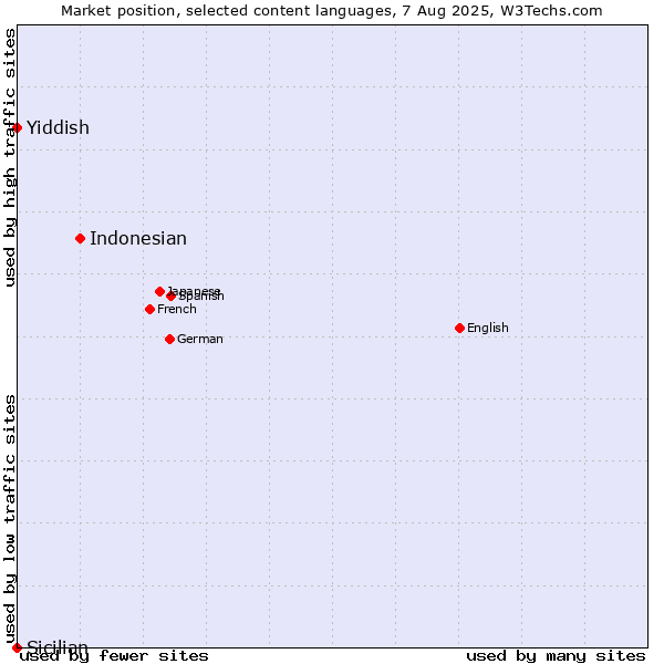 Market position of Indonesian vs. Yiddish vs. Sicilian