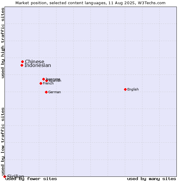 Market position of Chinese vs. Indonesian vs. Sicilian
