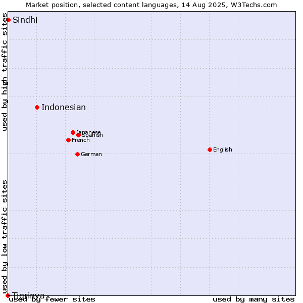 Market position of Indonesian vs. Sindhi vs. Tigrinya