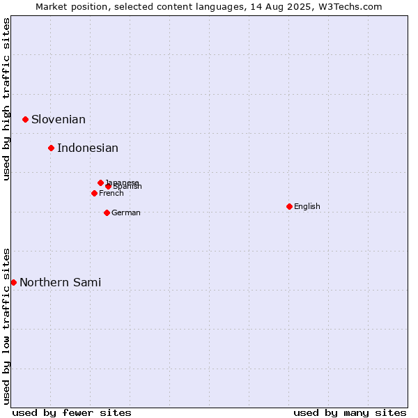 Market position of Indonesian vs. Slovenian vs. Northern Sami