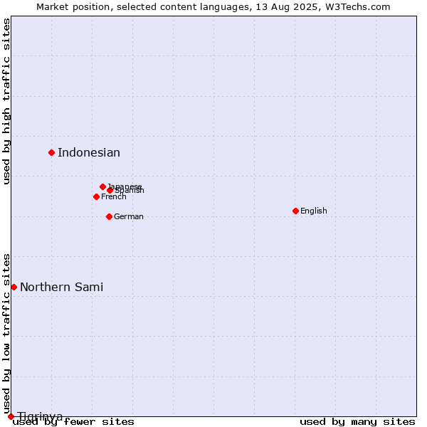 Market position of Indonesian vs. Northern Sami vs. Tigrinya