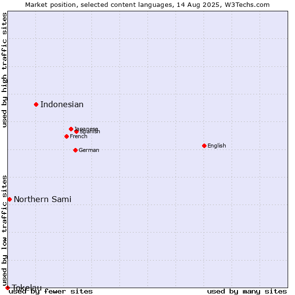 Market position of Indonesian vs. Northern Sami vs. Tokelau