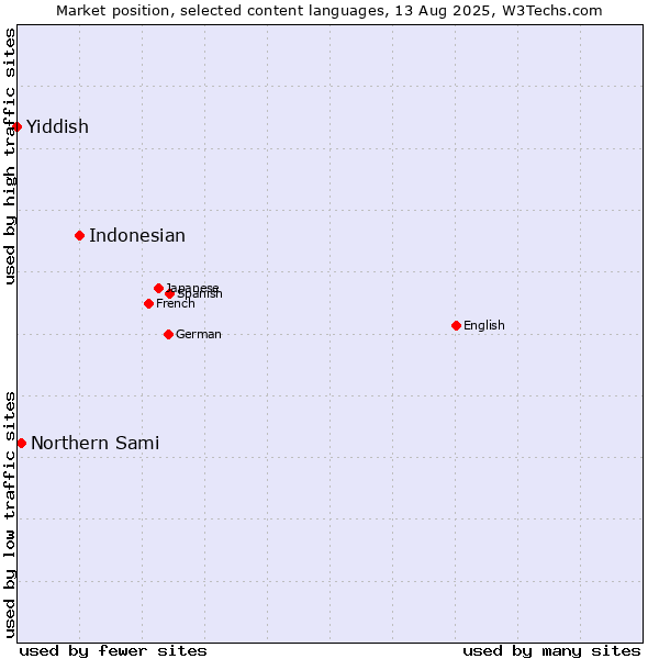 Market position of Indonesian vs. Northern Sami vs. Yiddish