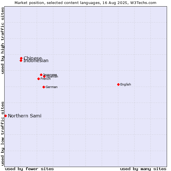 Market position of Chinese vs. Indonesian vs. Northern Sami