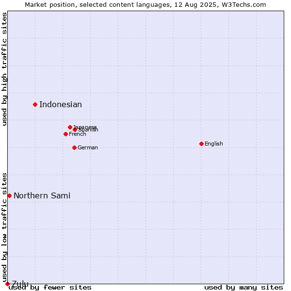 Market position of Indonesian vs. Northern Sami vs. Zulu