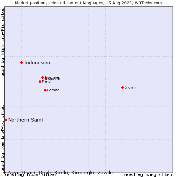 Market position of Indonesian vs. Northern Sami vs. Zaza, Dimili, Dimli, Kirdki, Kirmanjki, Zazaki