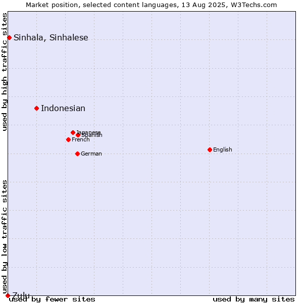 Market position of Indonesian vs. Sinhala, Sinhalese vs. Zulu