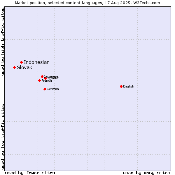 Market position of Indonesian vs. Slovak