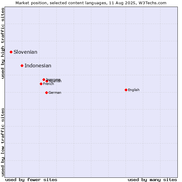 Market position of Indonesian vs. Slovenian