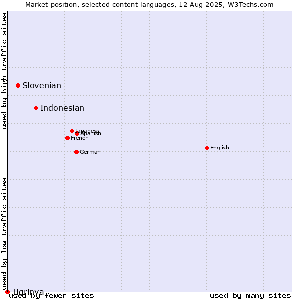 Market position of Indonesian vs. Slovenian vs. Tigrinya