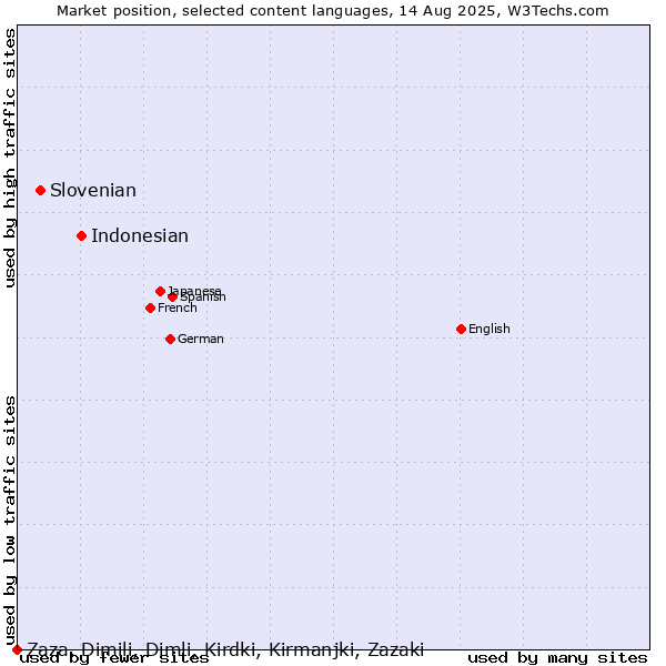 Market position of Indonesian vs. Slovenian vs. Zaza, Dimili, Dimli, Kirdki, Kirmanjki, Zazaki