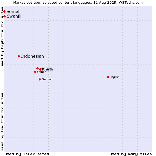Market position of Indonesian vs. Swahili vs. Somali