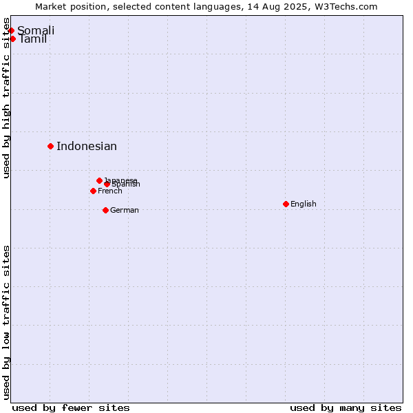 Market position of Indonesian vs. Tamil vs. Somali
