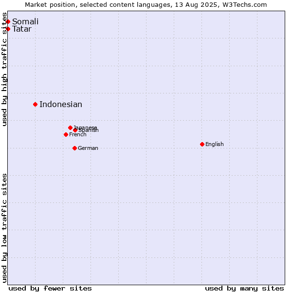 Market position of Indonesian vs. Tatar vs. Somali