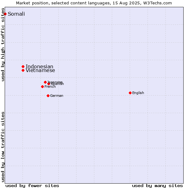 Market position of Vietnamese vs. Indonesian vs. Somali