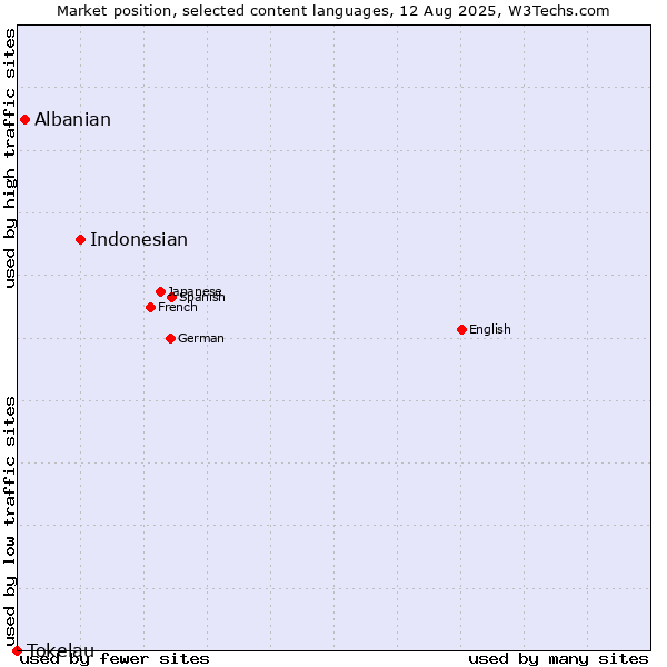 Market position of Indonesian vs. Albanian vs. Tokelau