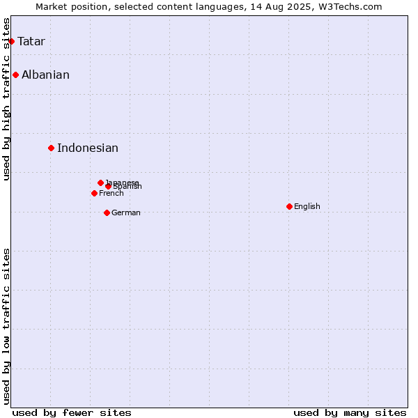 Market position of Indonesian vs. Albanian vs. Tatar