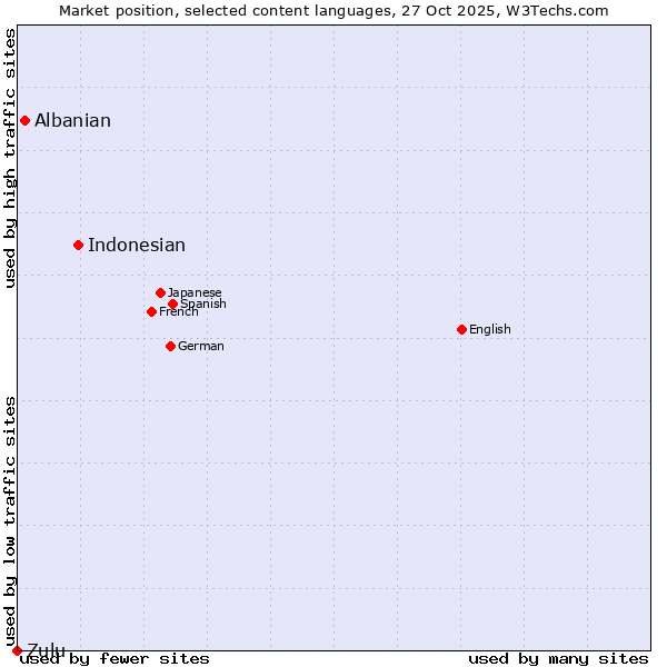 Market position of Indonesian vs. Albanian vs. Zulu