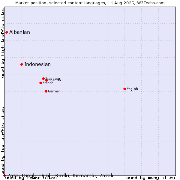 Market position of Indonesian vs. Albanian vs. Zaza, Dimili, Dimli, Kirdki, Kirmanjki, Zazaki
