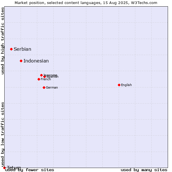 Market position of Indonesian vs. Serbian vs. Tetum