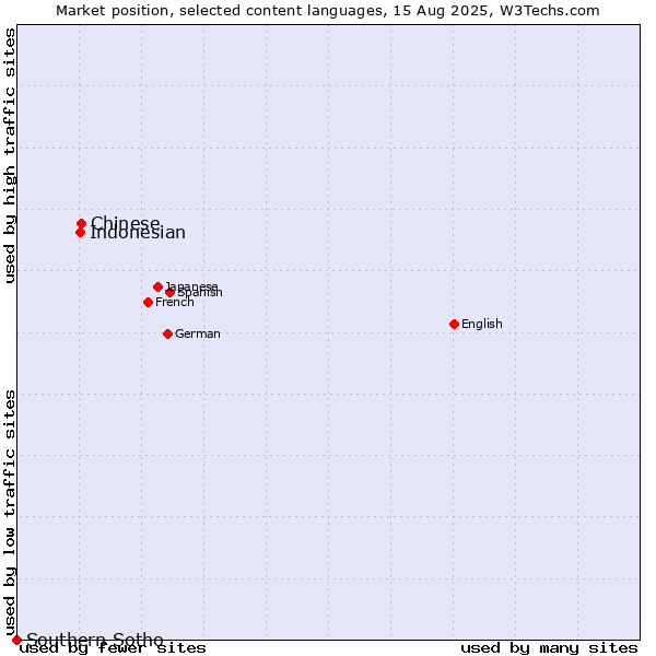 Market position of Chinese vs. Indonesian vs. Southern Sotho