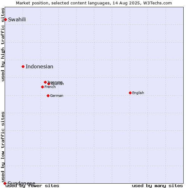Market position of Indonesian vs. Swahili vs. Sundanese