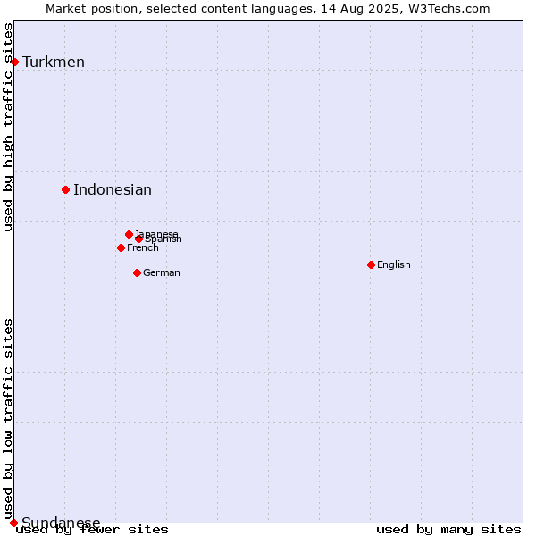 Market position of Indonesian vs. Turkmen vs. Sundanese