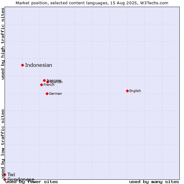 Market position of Indonesian vs. Twi vs. Sundanese