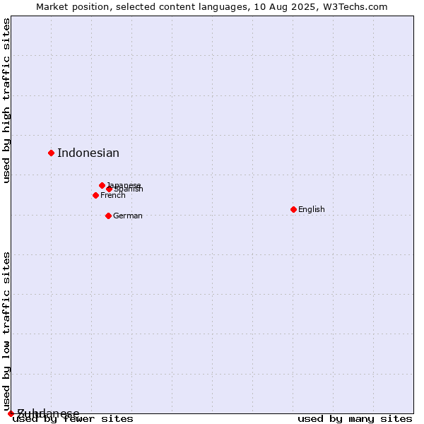 Market position of Indonesian vs. Zulu vs. Sundanese