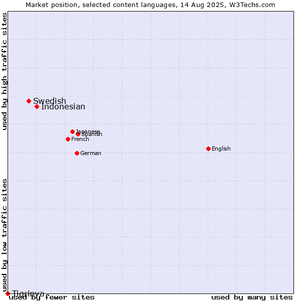 Market position of Indonesian vs. Swedish vs. Tigrinya