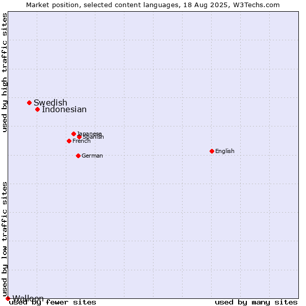 Market position of Indonesian vs. Swedish vs. Walloon