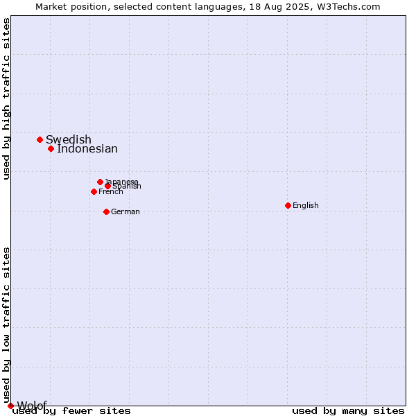 Market position of Indonesian vs. Swedish vs. Wolof