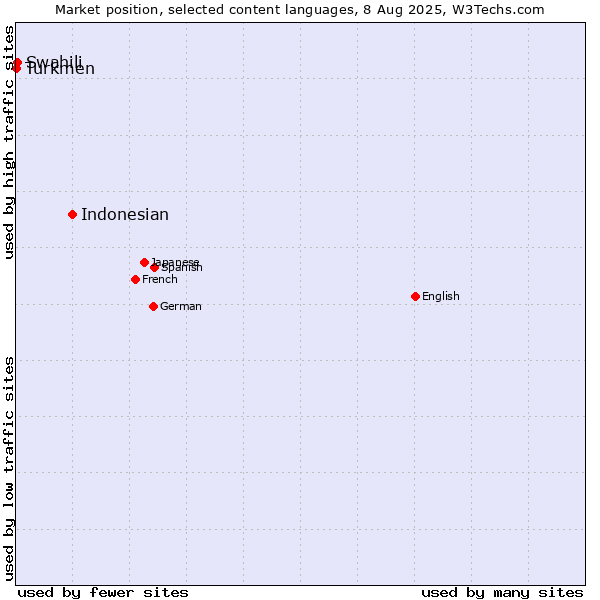 Market position of Indonesian vs. Swahili vs. Turkmen