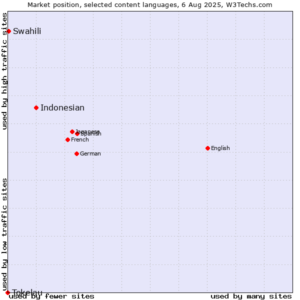 Market position of Indonesian vs. Swahili vs. Tokelau
