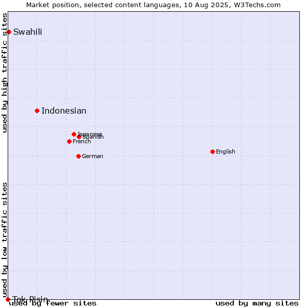 Market position of Indonesian vs. Swahili vs. Tok Pisin