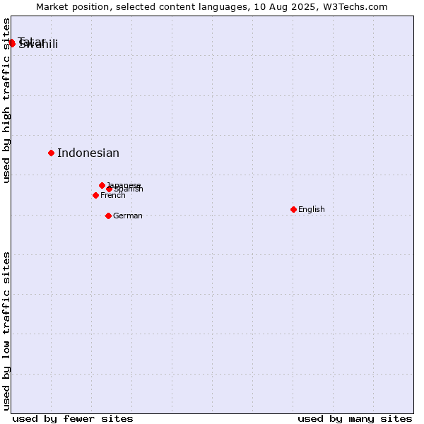 Market position of Indonesian vs. Swahili vs. Tatar