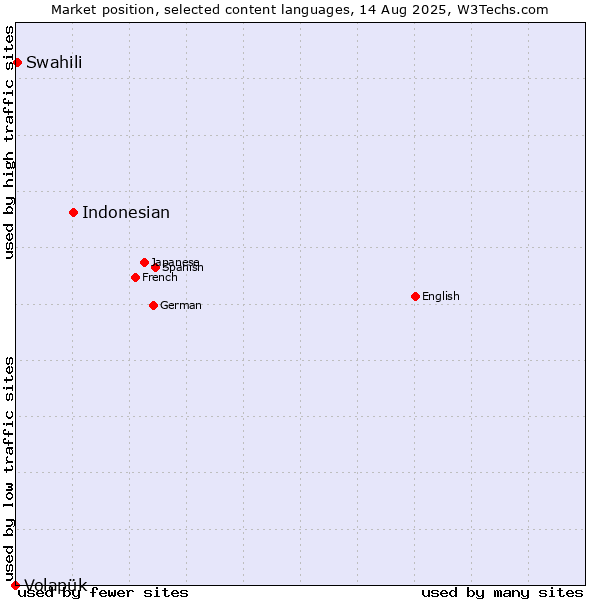 Market position of Indonesian vs. Swahili vs. Volapük