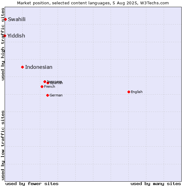Market position of Indonesian vs. Swahili vs. Yiddish