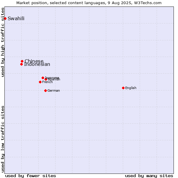 Market position of Chinese vs. Indonesian vs. Swahili